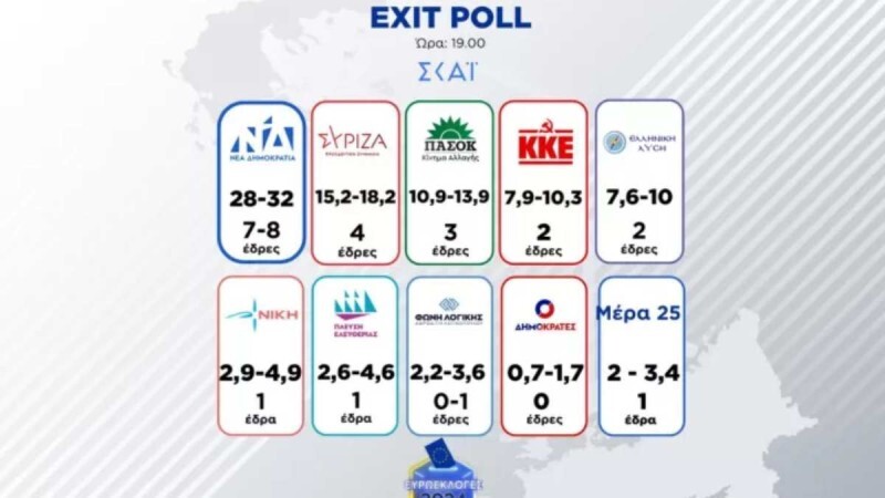 Μόλις κυκλοφόρησε το τελικό Exit Poll: Δε φαντάζεστε τι έδειξε για τη Νέα Δημοκρατία